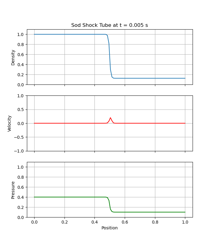 Compressible Flow Simulation